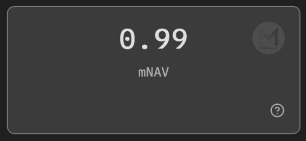 Пазарната нетна стойност на активите (mNAV) на Metaplanet достига 0,99