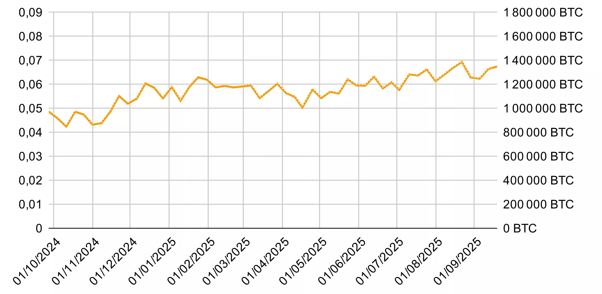 Amount of BTC under management in ETFs and percentage of Bitcoin's market cap