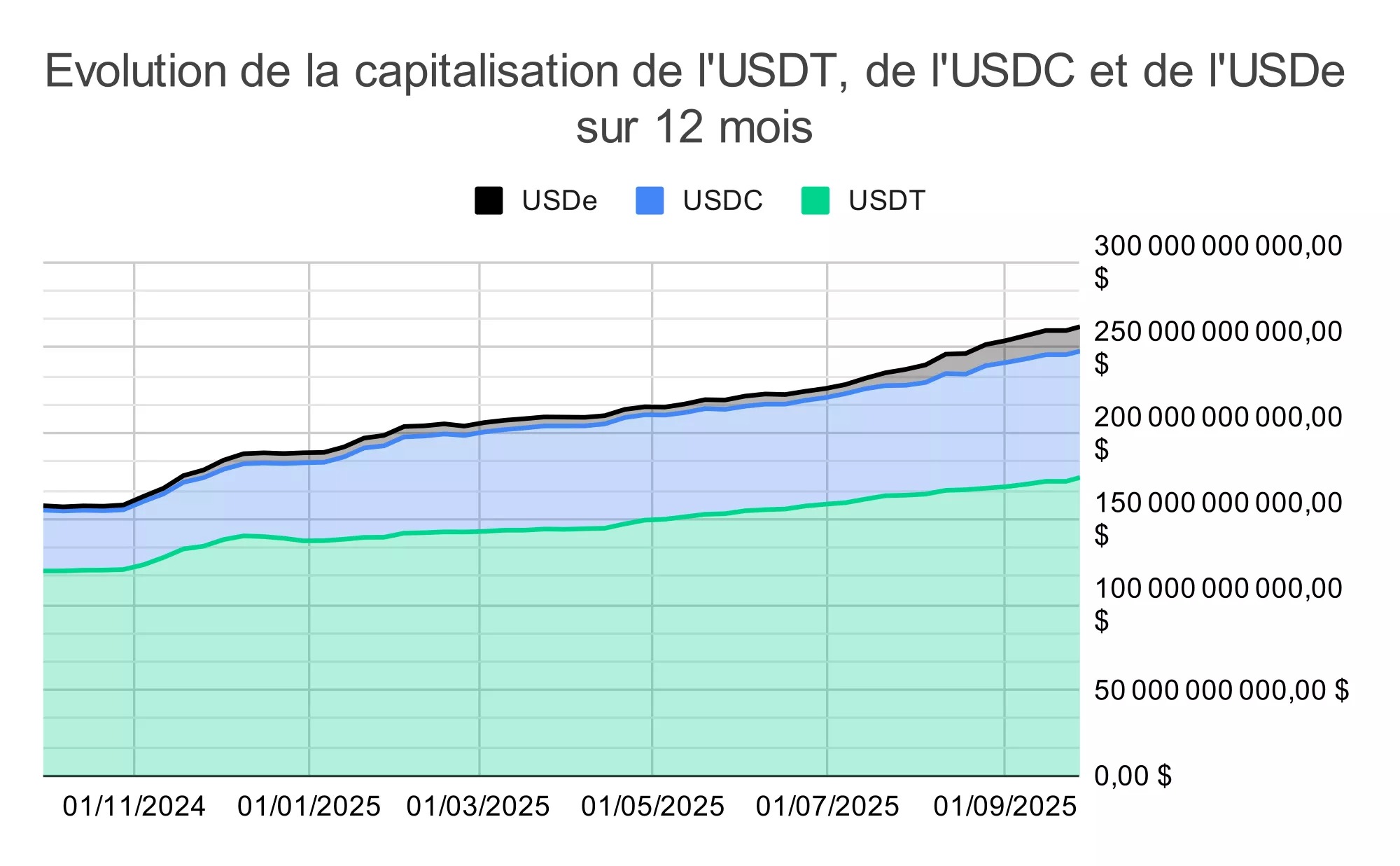 Zmiana kapitalizacji USDT, USDC i USDe w ciągu 12 miesięcy