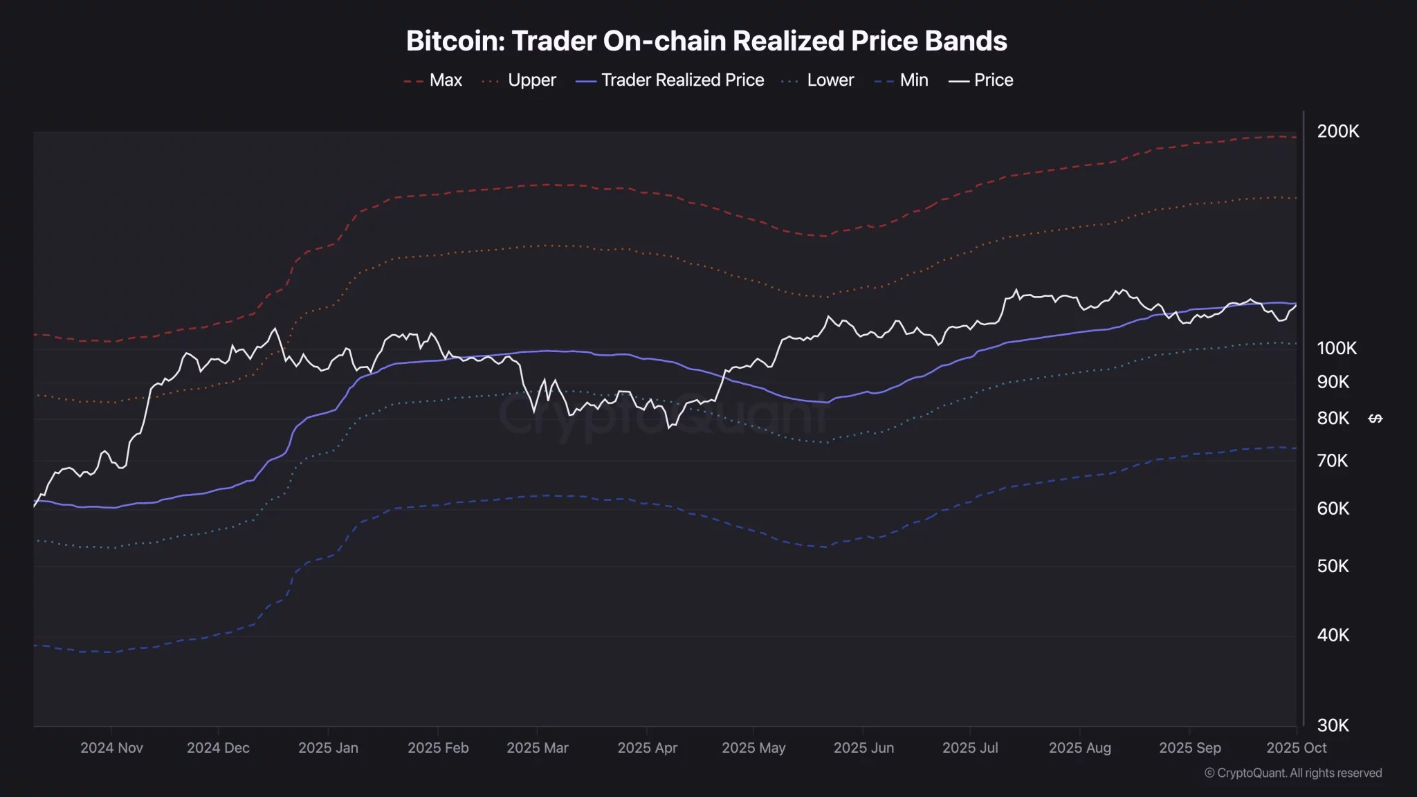 Реализирана цена на трейдърите на Bitcoin