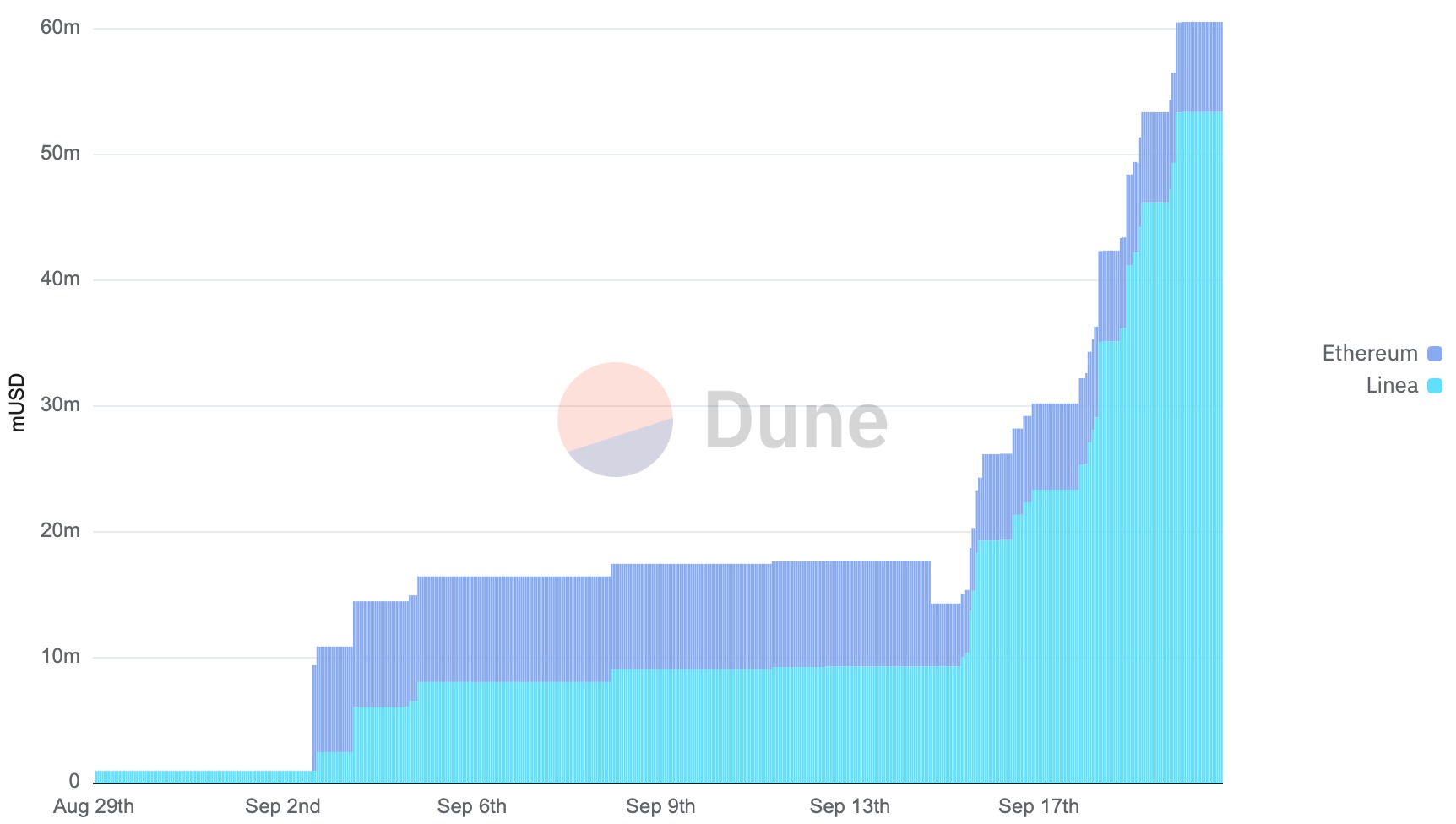 90% do fornecimento da stablecoin mUSD está na Linea