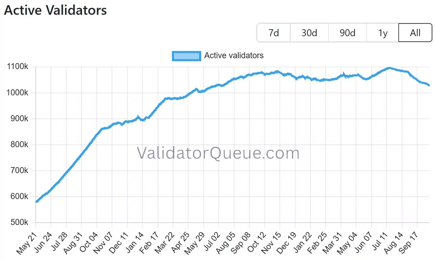 Evoluzione del numero di validatori attivi su Ethereum