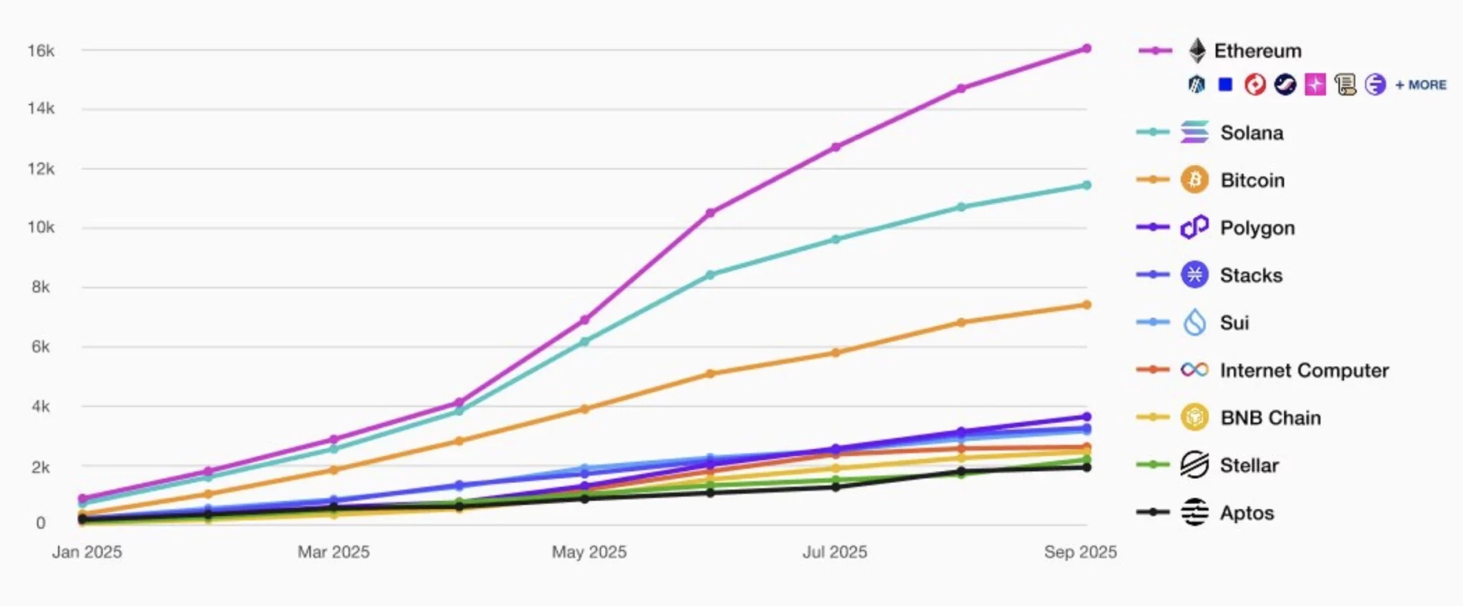 Tendencia mensual acumulada de nuevos desarrolladores en los 10 principales ecosistemas