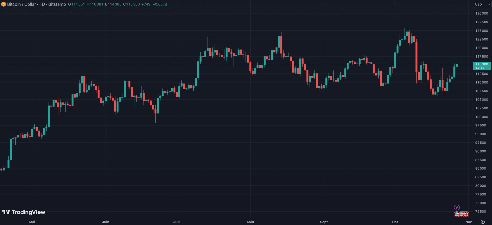 BTC price rises above $115,000