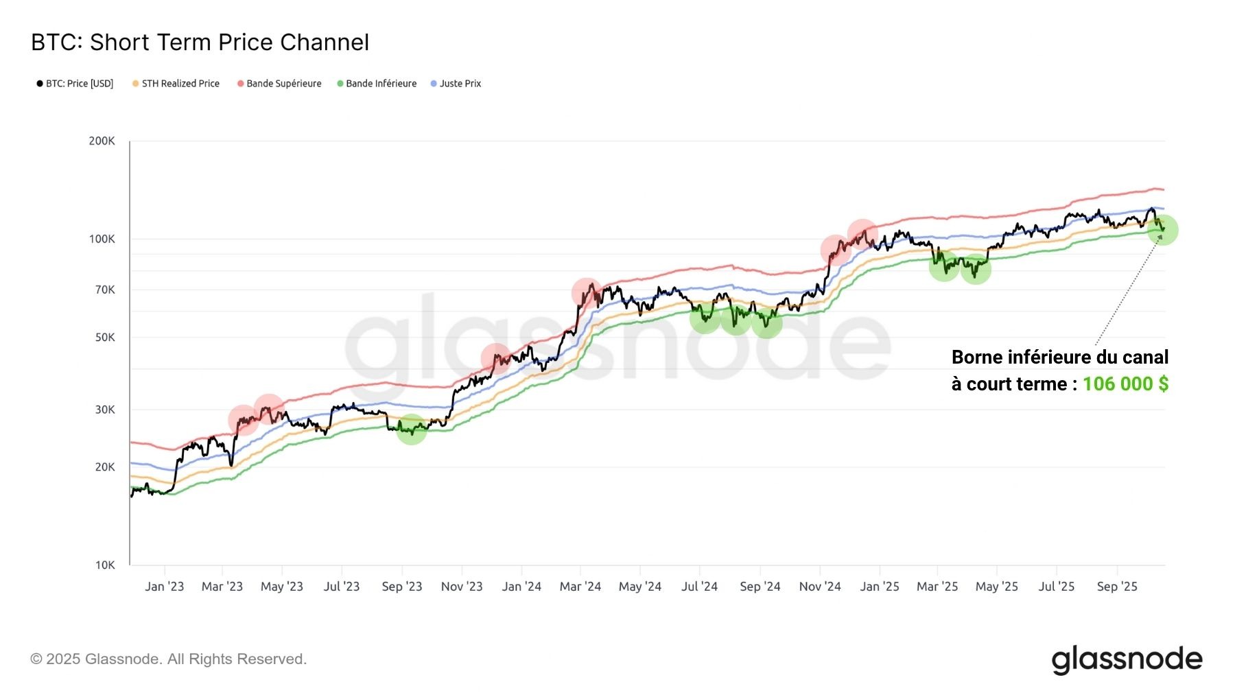 Figura 2: Canal de preços de curto prazo do BTC