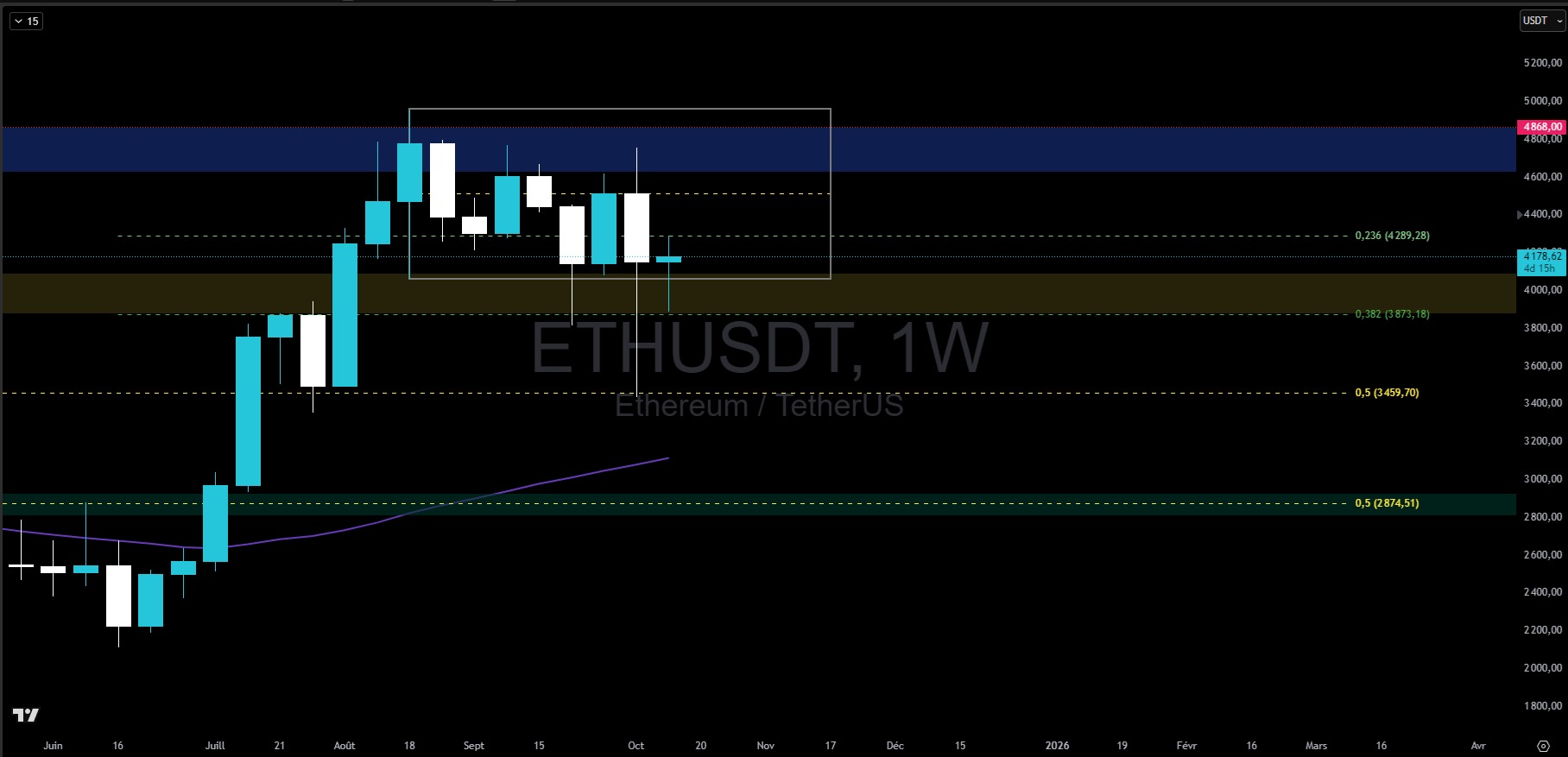 Grafico del corso dell'ETH su base settimanale