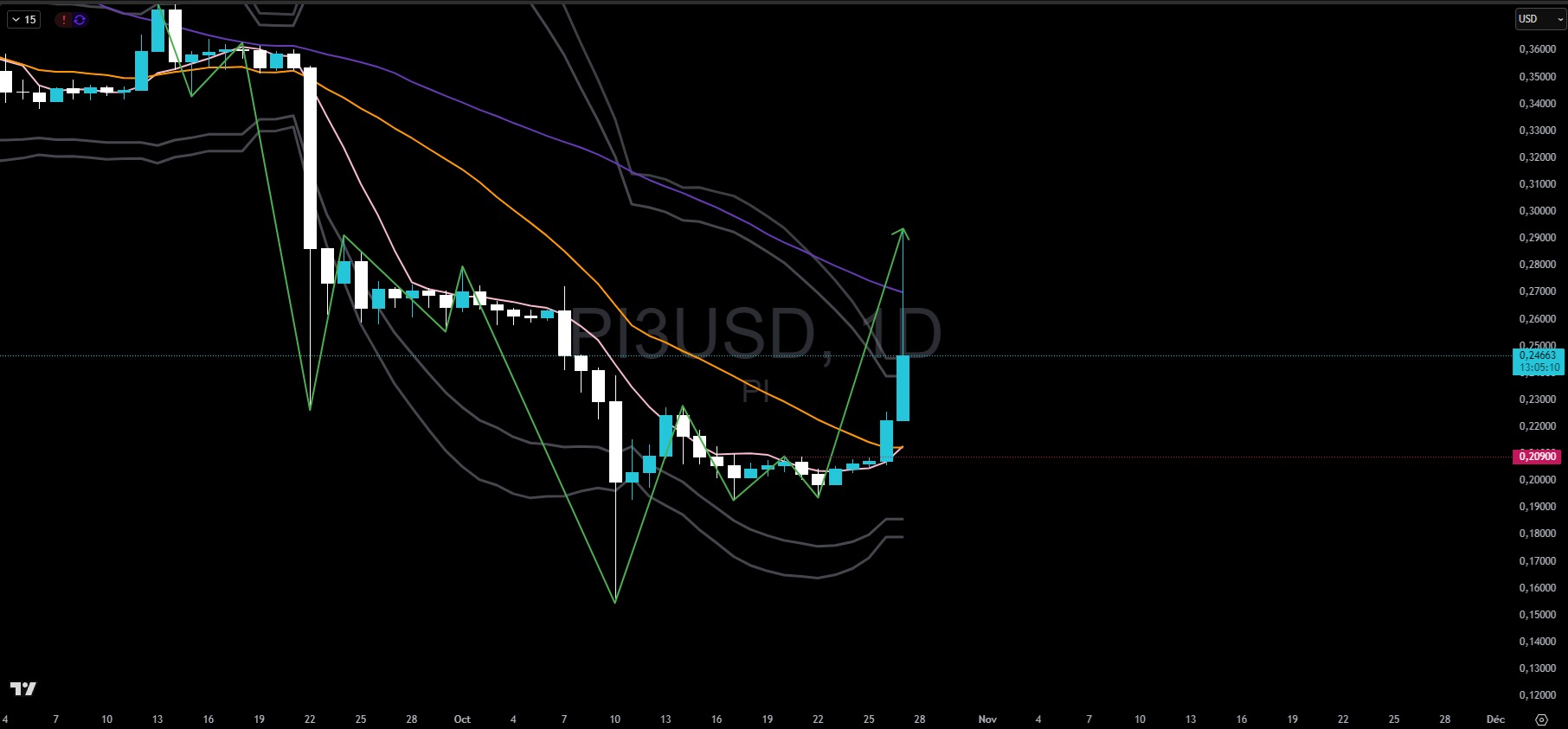 Daily PI price chart