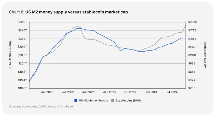 Amerykańska masa pieniężna M2 i kapitalizacja stablecoinów. Źródło: Coinbase