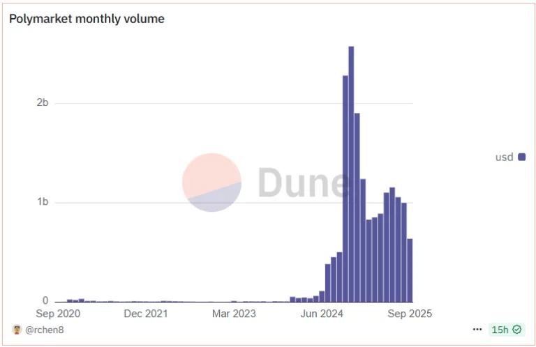 Volumes on Polymarket exploded during the US election. They have been doing well ever since. Source: Dune.