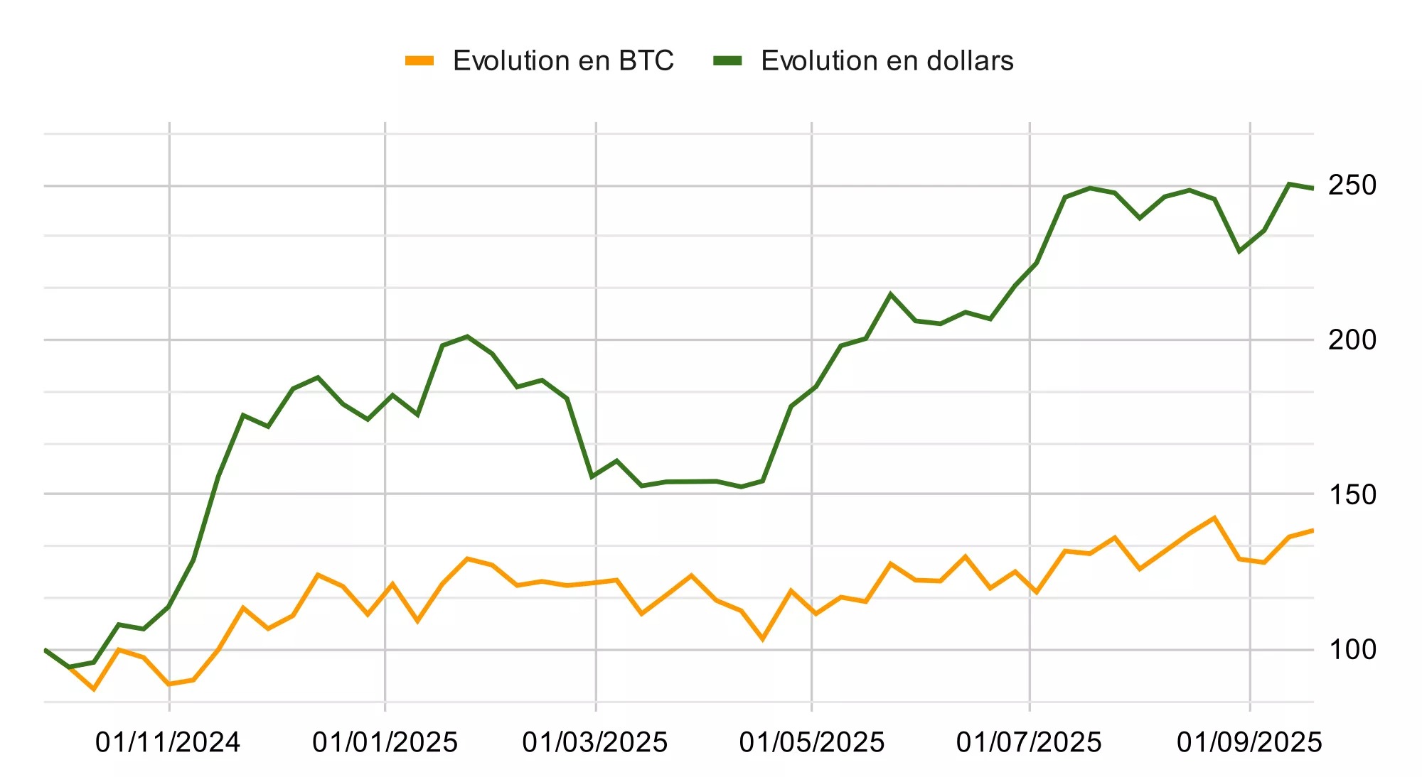 Comparison of the evolution in dollars and BTC of ETF assets under management (base 100)