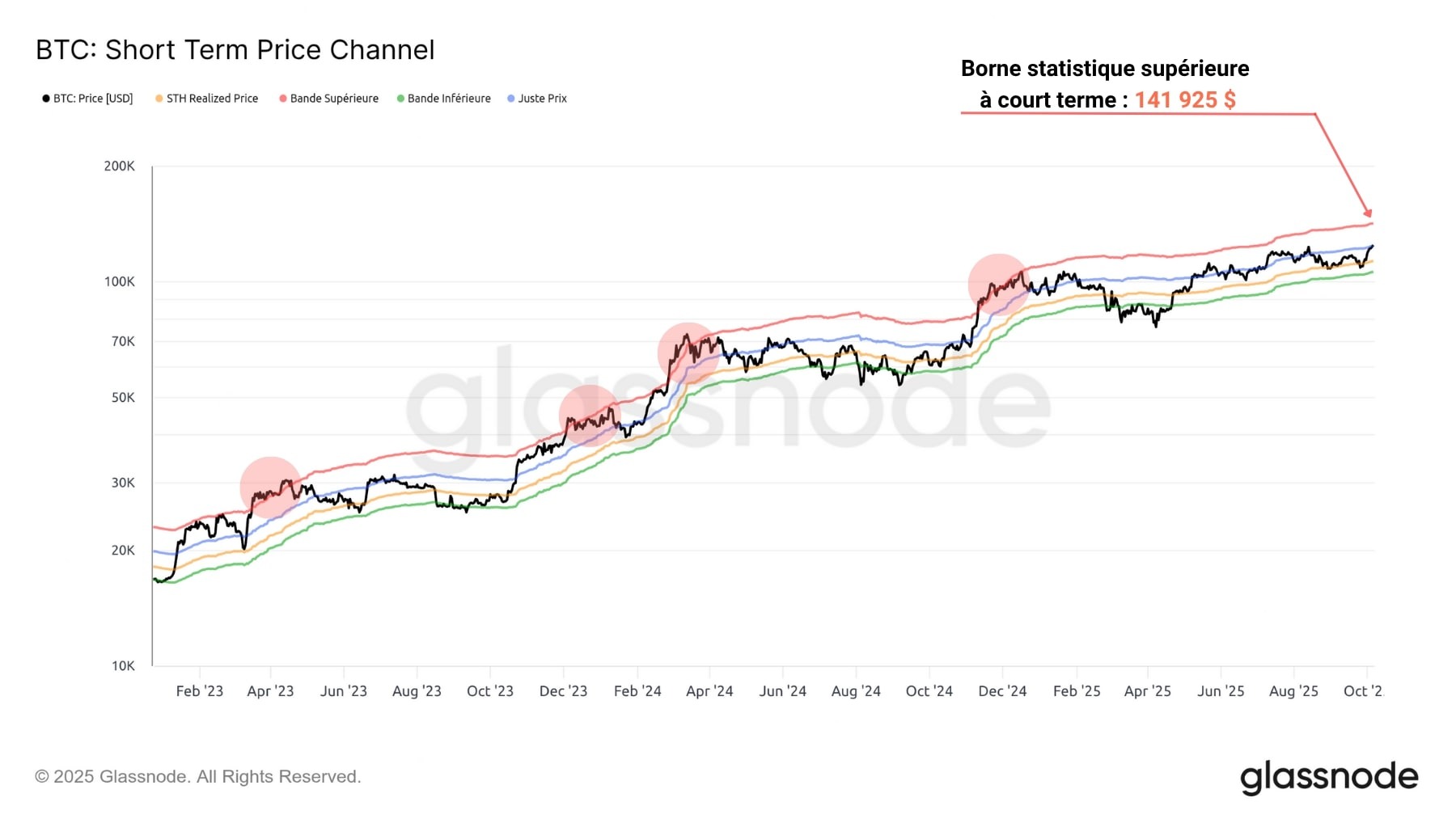 Figuur 3: Kortetermijnprijskanaal van BTC