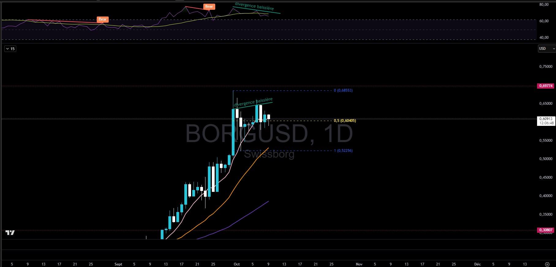 Daily chart of the BORG token's performance