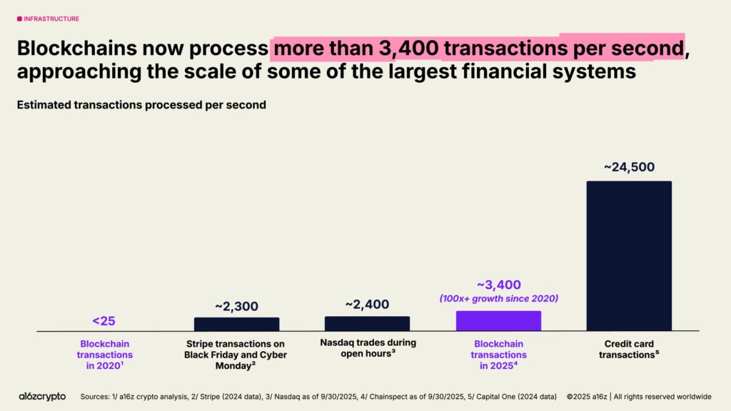 Numero di transazioni al secondo di tutte le blockchain