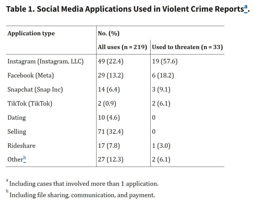 Use of social media during crimes. Sources: National Library of Medicine
