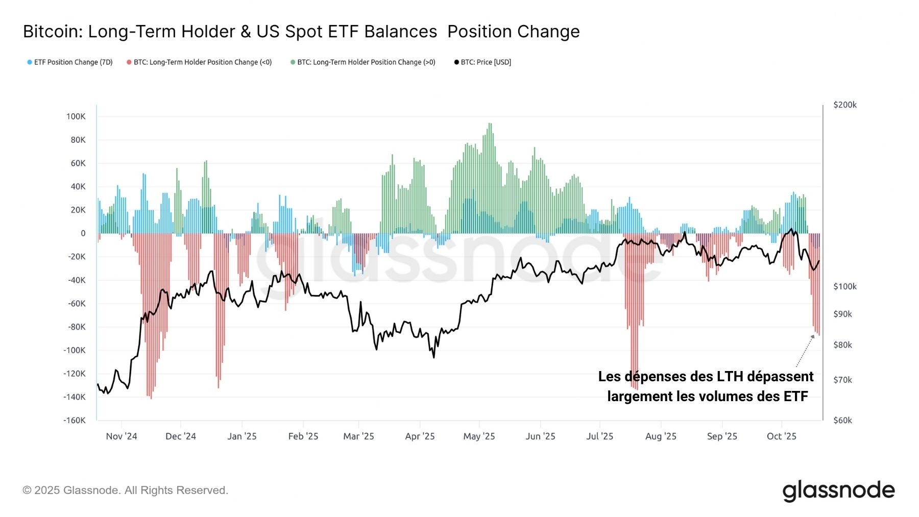 Figura 7: Volumes líquidos de compra/venda de ETFs e LTH