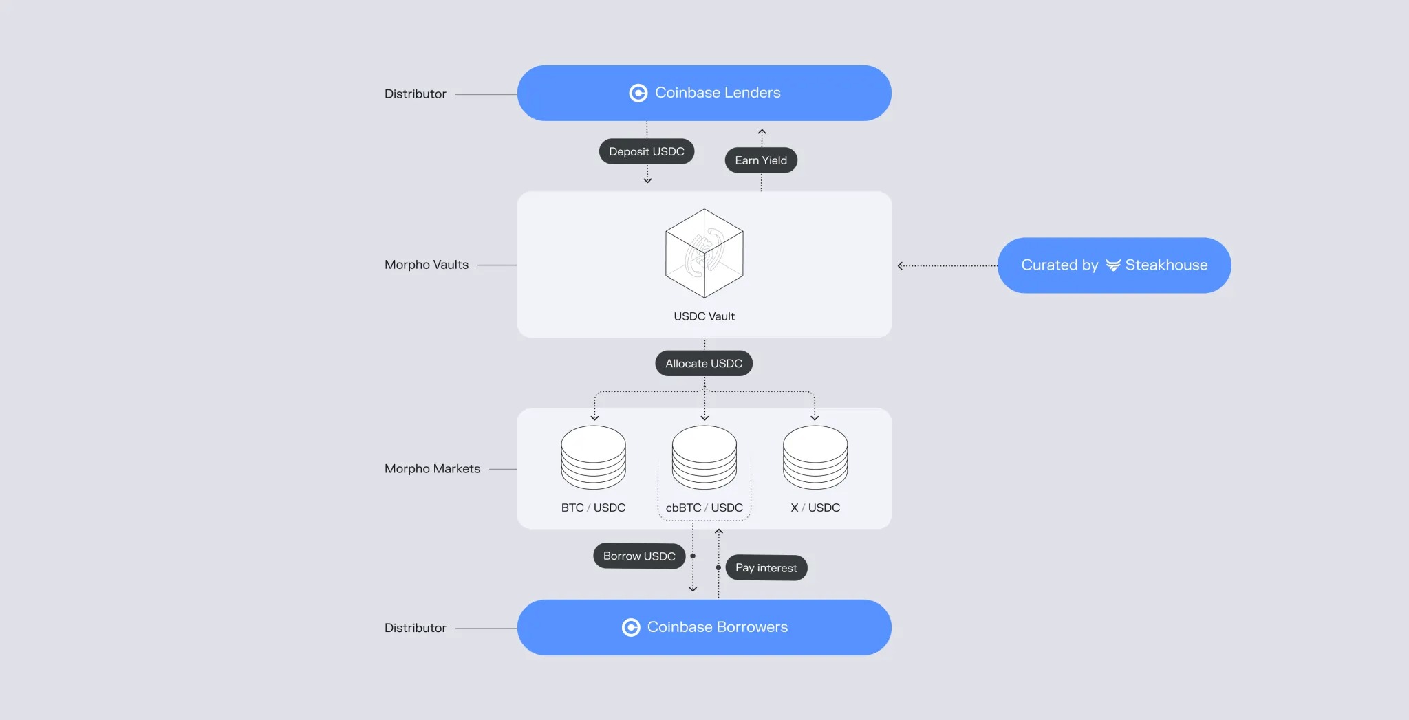 Esquema de préstamos y empréstitos en Coinbase