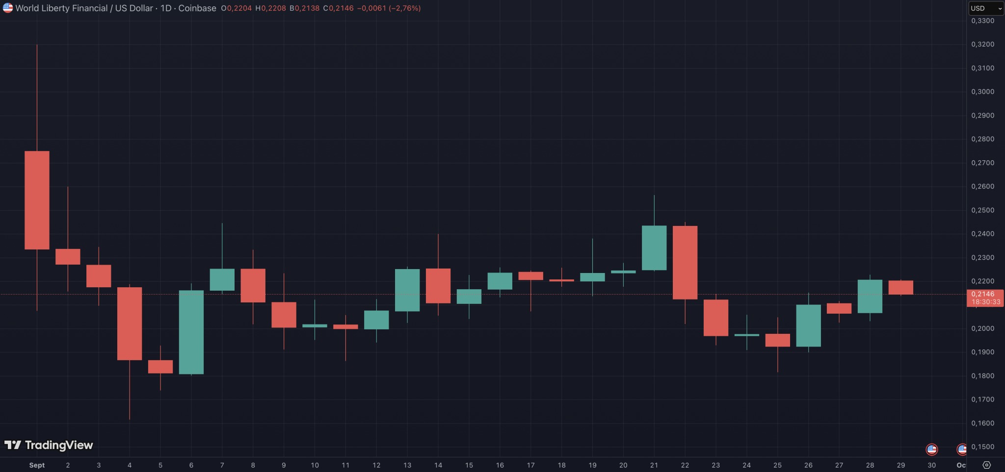 WLFI token price since launch