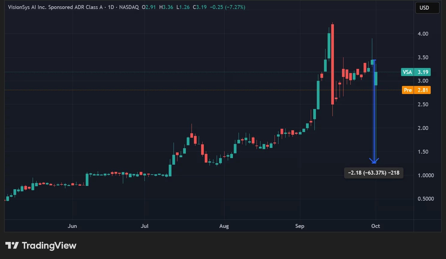 Курс акций VSA по ежедневным данным