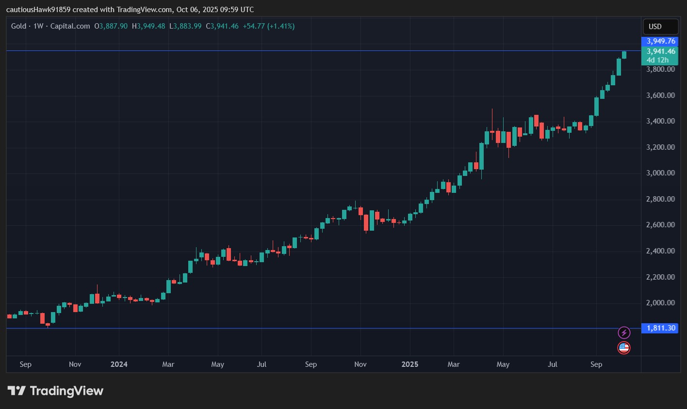 El precio del oro no deja de batir récords desde el año pasado