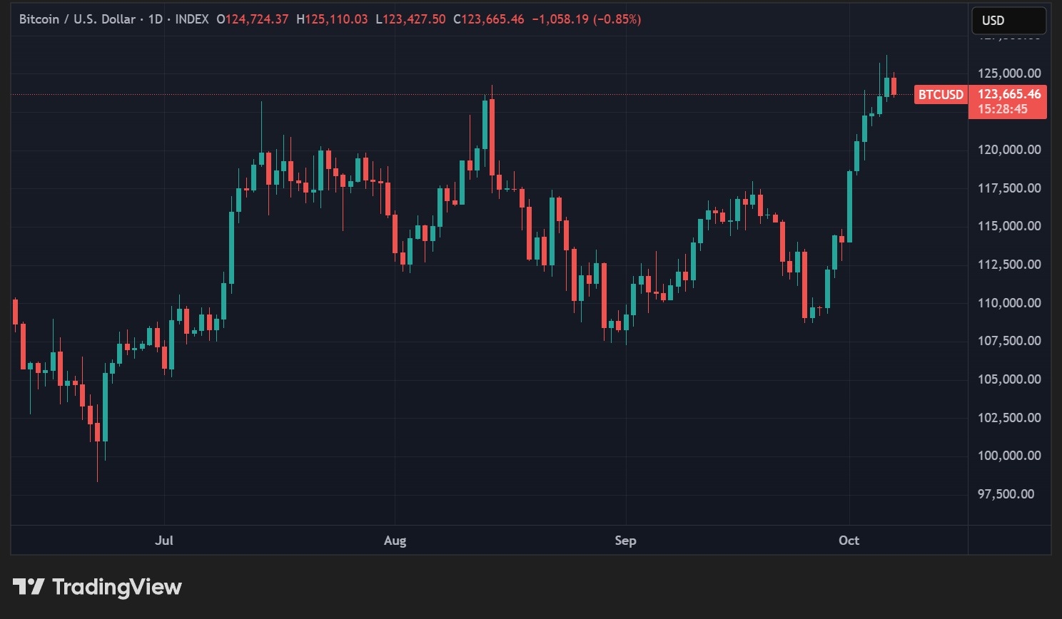 Cotización del BTC en datos diarios