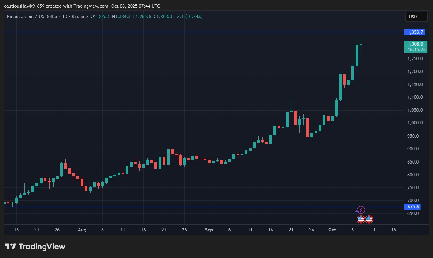 El precio del BNB se habrá duplicado en tres meses
