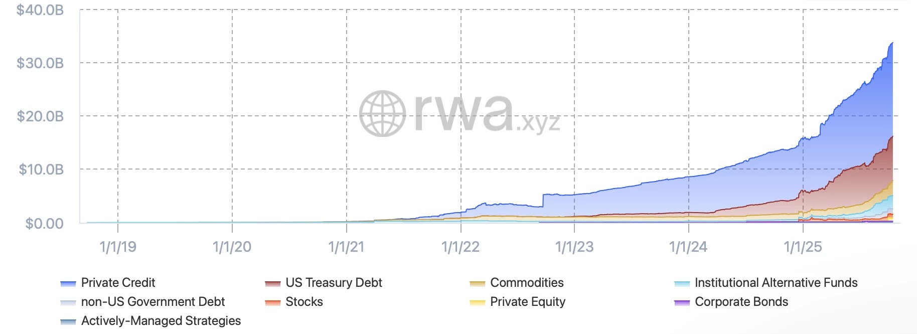 Current valuation and distribution of the Real World Assets (RWA) market