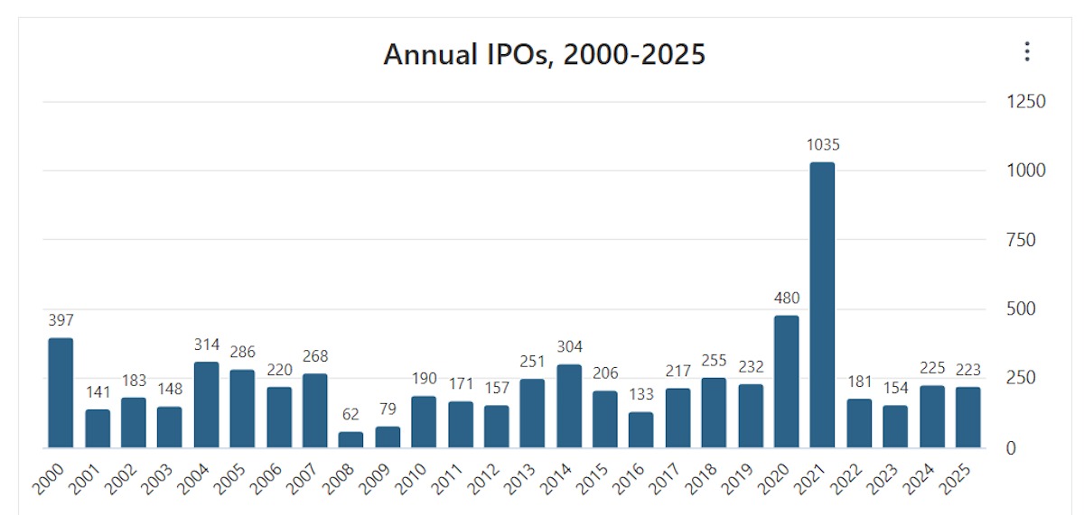 Numero di quotazioni in borsa tra il 2000 e il 2025.