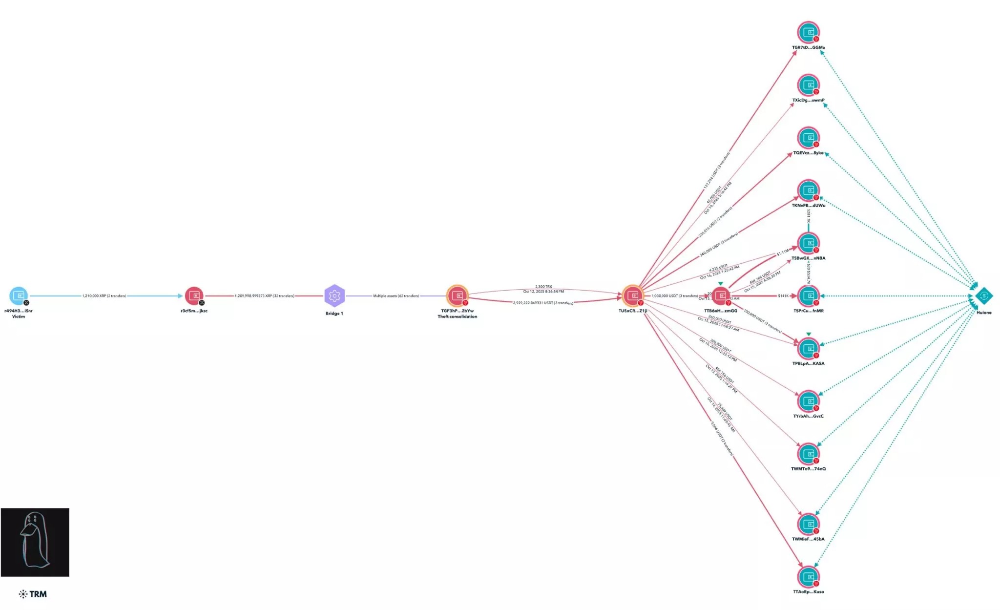 被盗XRP的洗钱流程