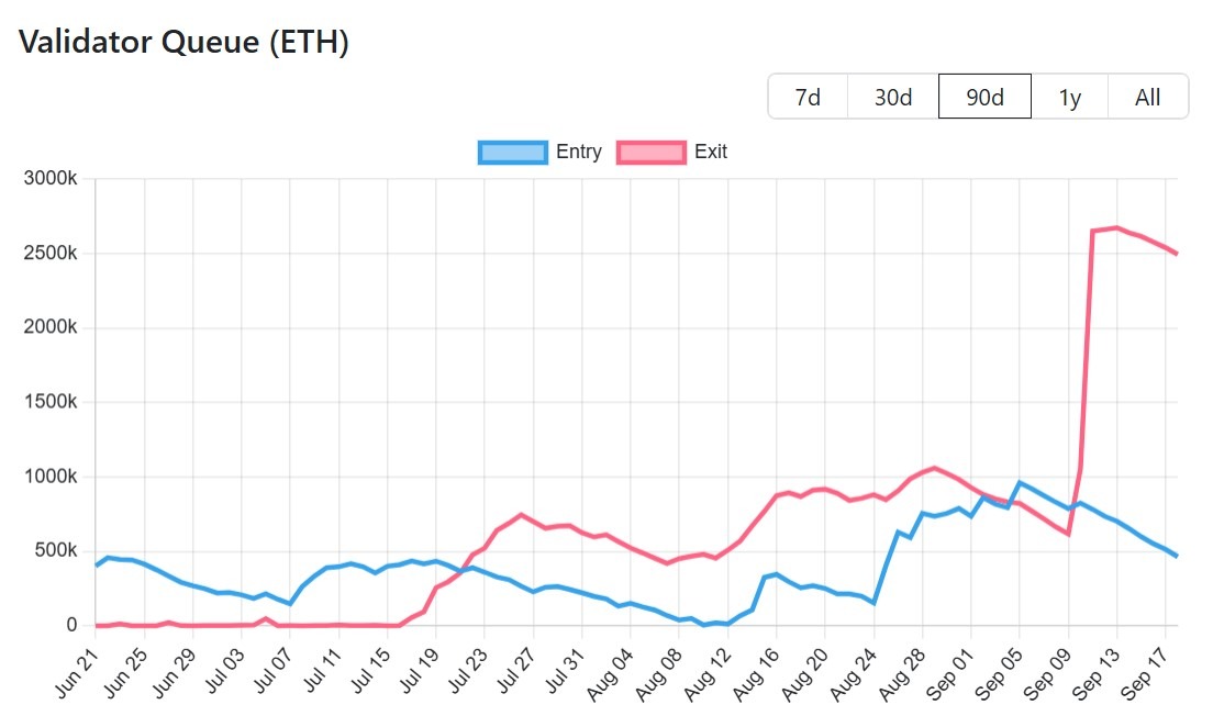 质押入口和出口的ETH待处理量变化