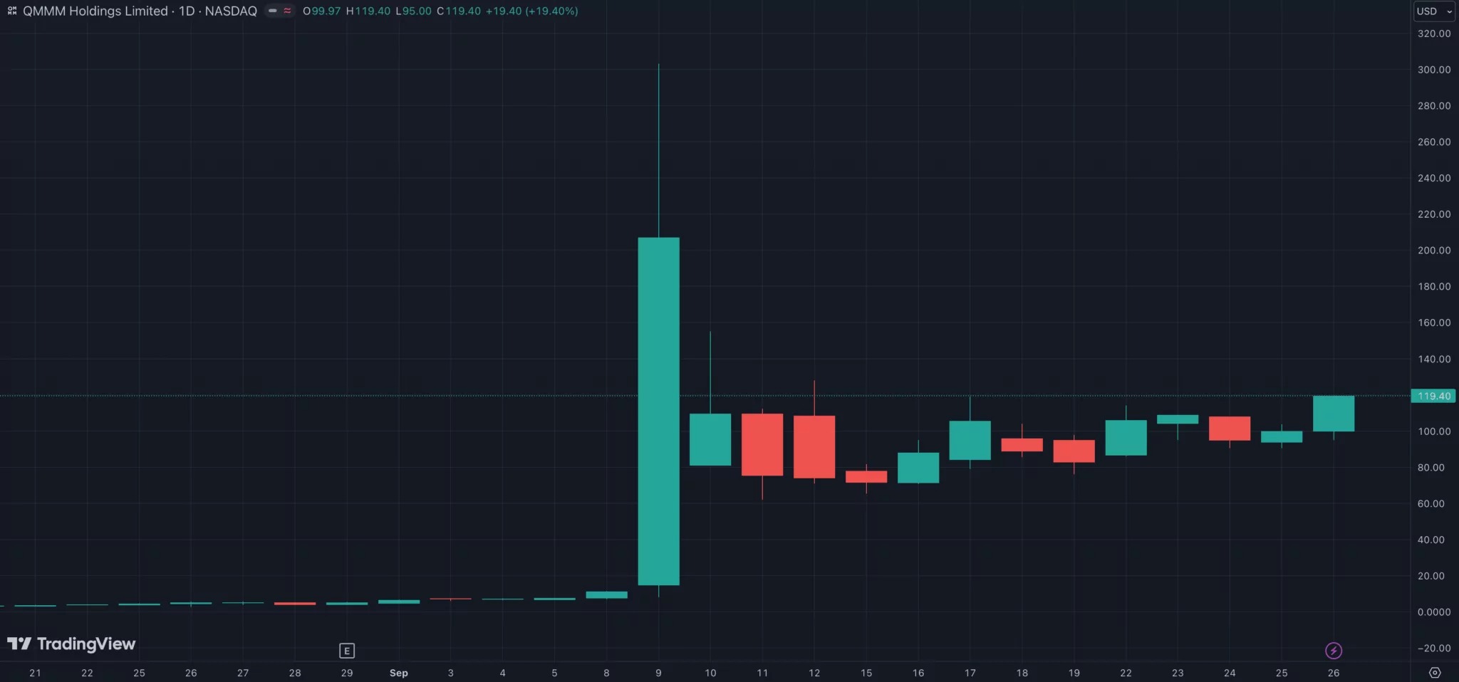 Курс акций QMMM Holdings взлетел вверх