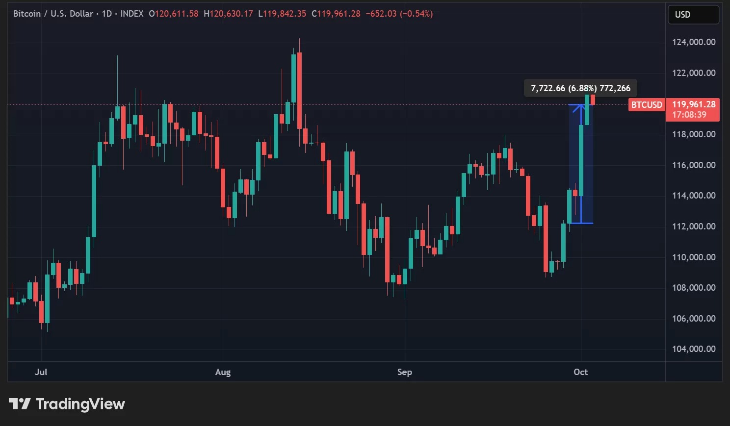 Andamento giornaliero del BTC