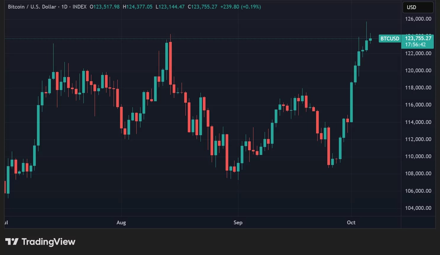 Cotización del BTC en datos diarios