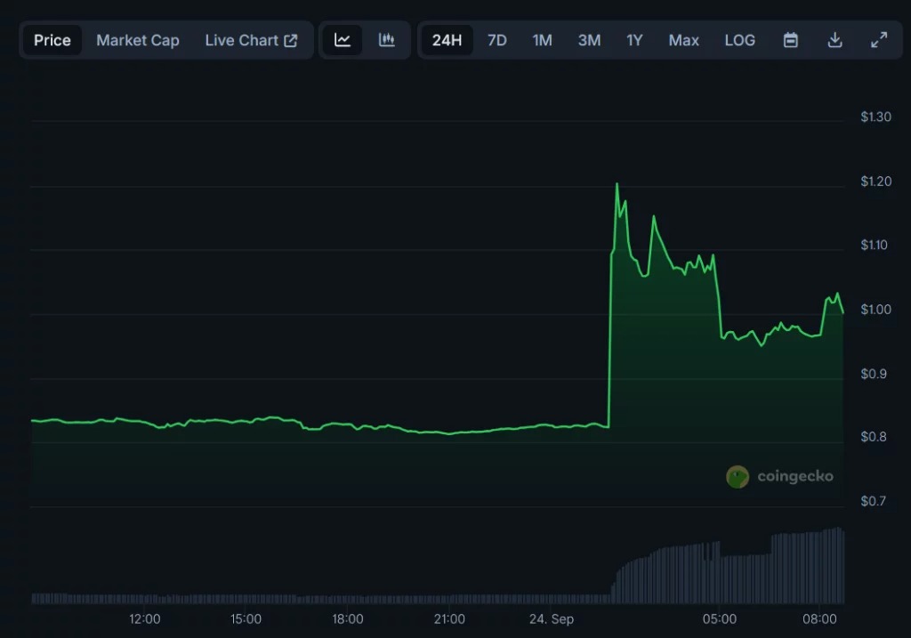 FTX's FTT price suddenly jumps