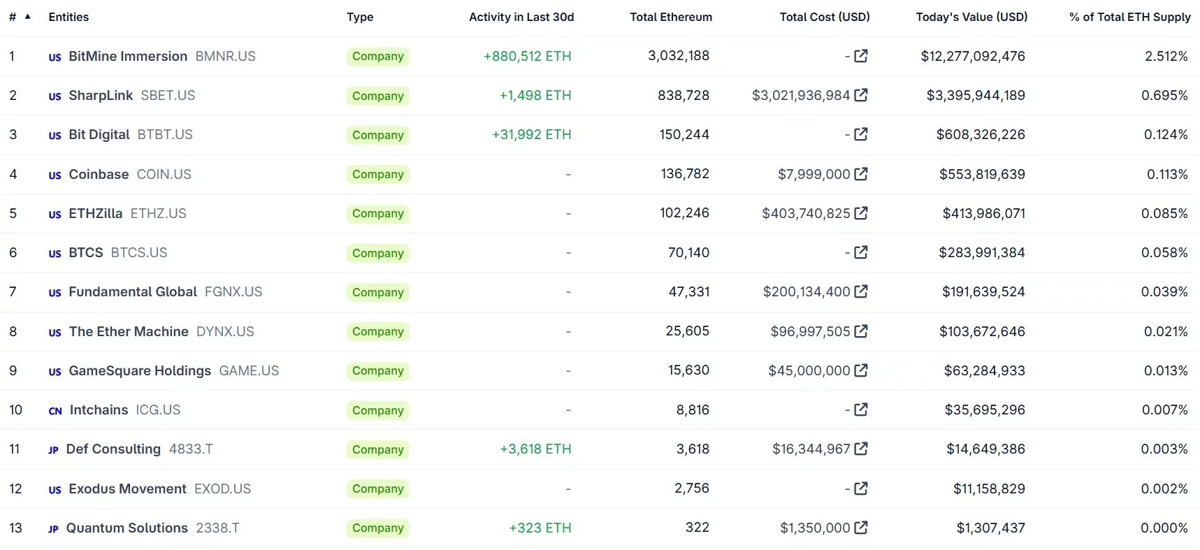 Classifica delle principali Ethereum Treasury Companies