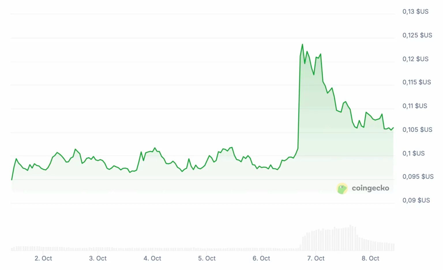 El precio de la criptomoneda PLUME se dispara un 25 % en pocas horas