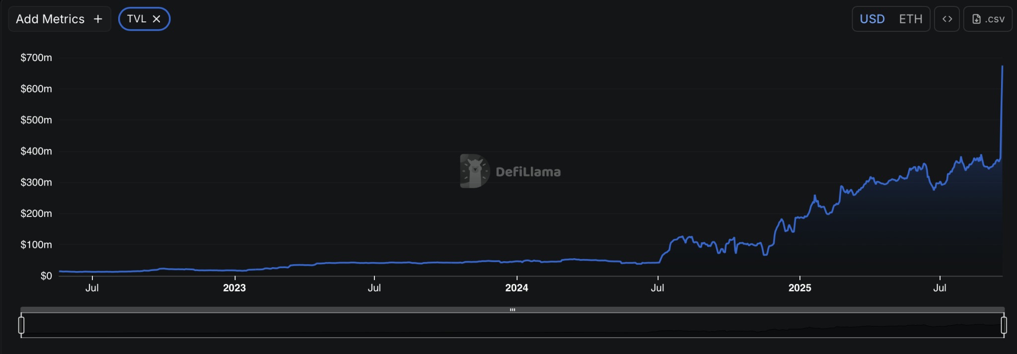 Il TVL del DEX Aster aumenta dell'80% in 48 ore