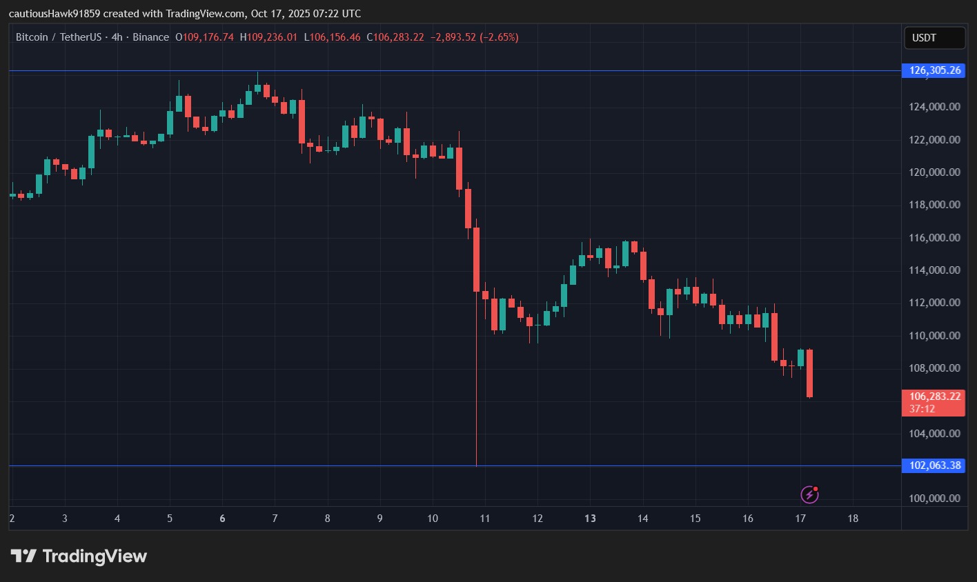 El bitcoin no logra recuperarse de su brutal caída del 10 de octubre