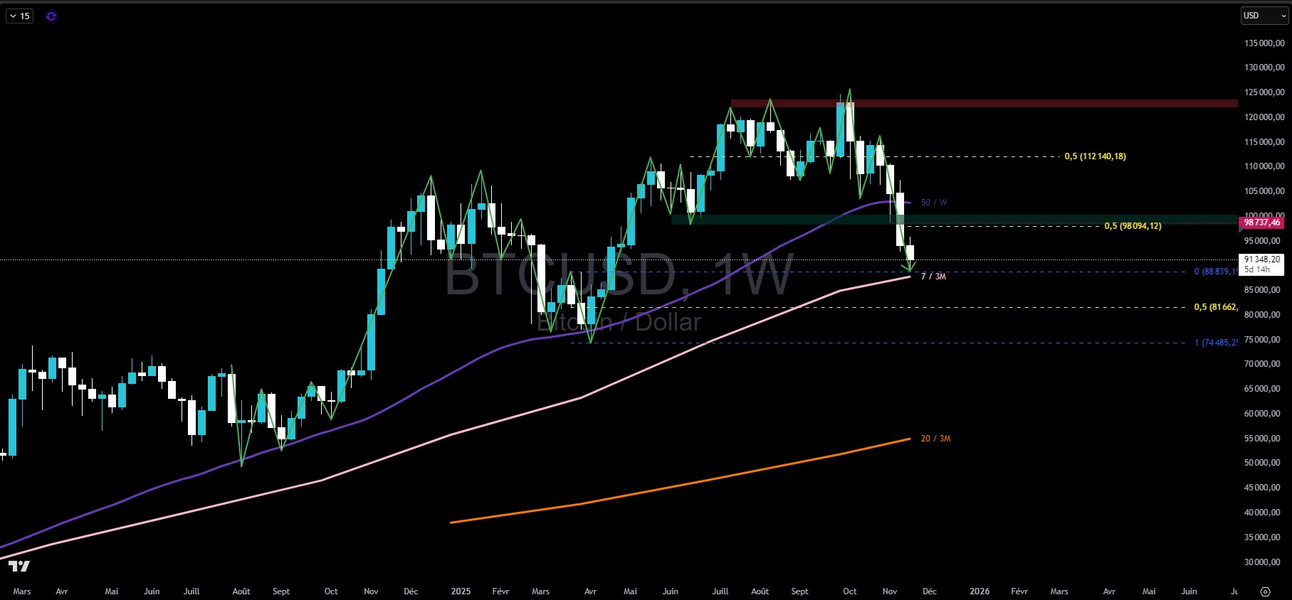 Gráfico del precio del Bitcoin en una escala semanal