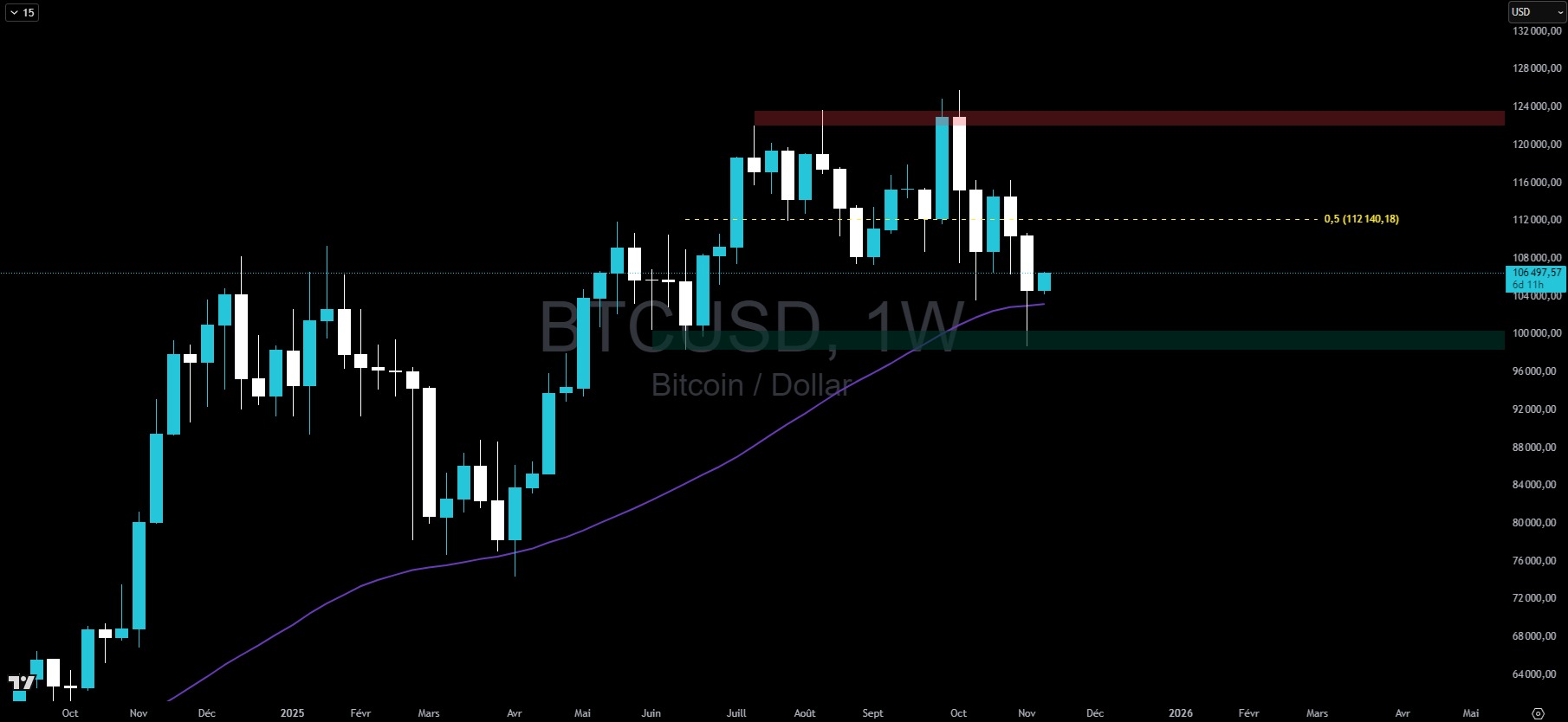 Gráfico del precio del Bitcoin en una escala semanal