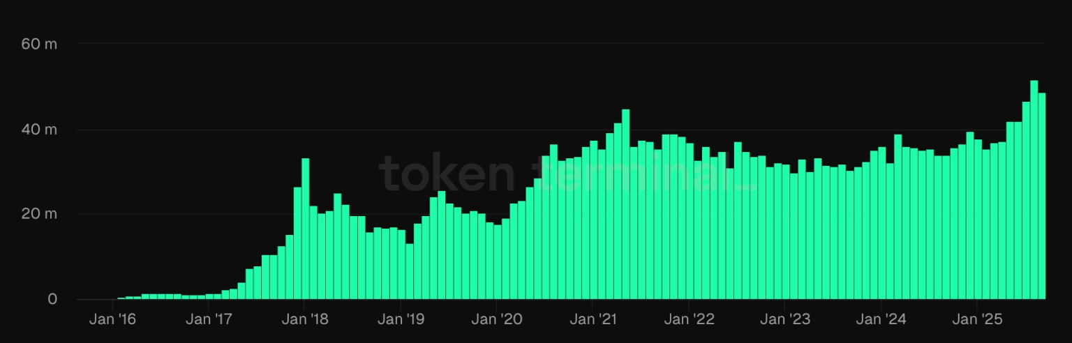 Stijging van het aantal transacties op de Ethereum-blockchain