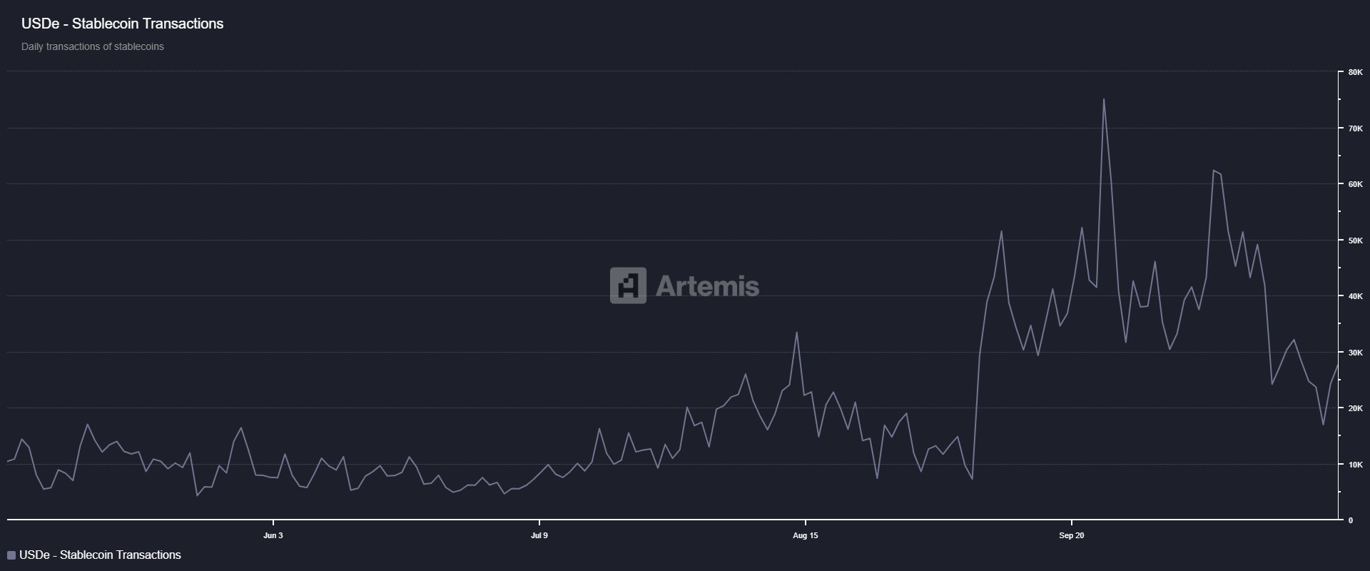 Number of daily transactions on Ethena's USDe stablecoin over the last 6 months