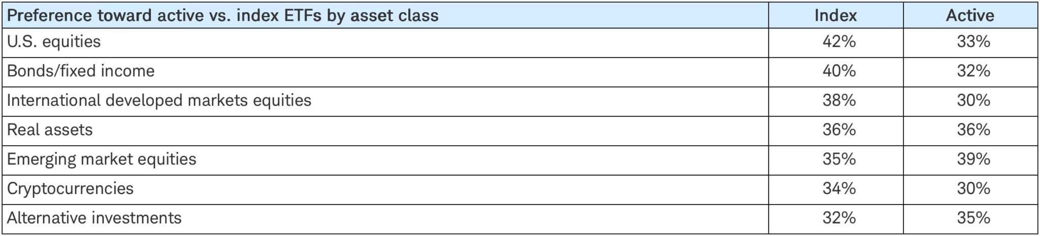 Preferencia por los ETF activos o indexados según la clase de activos