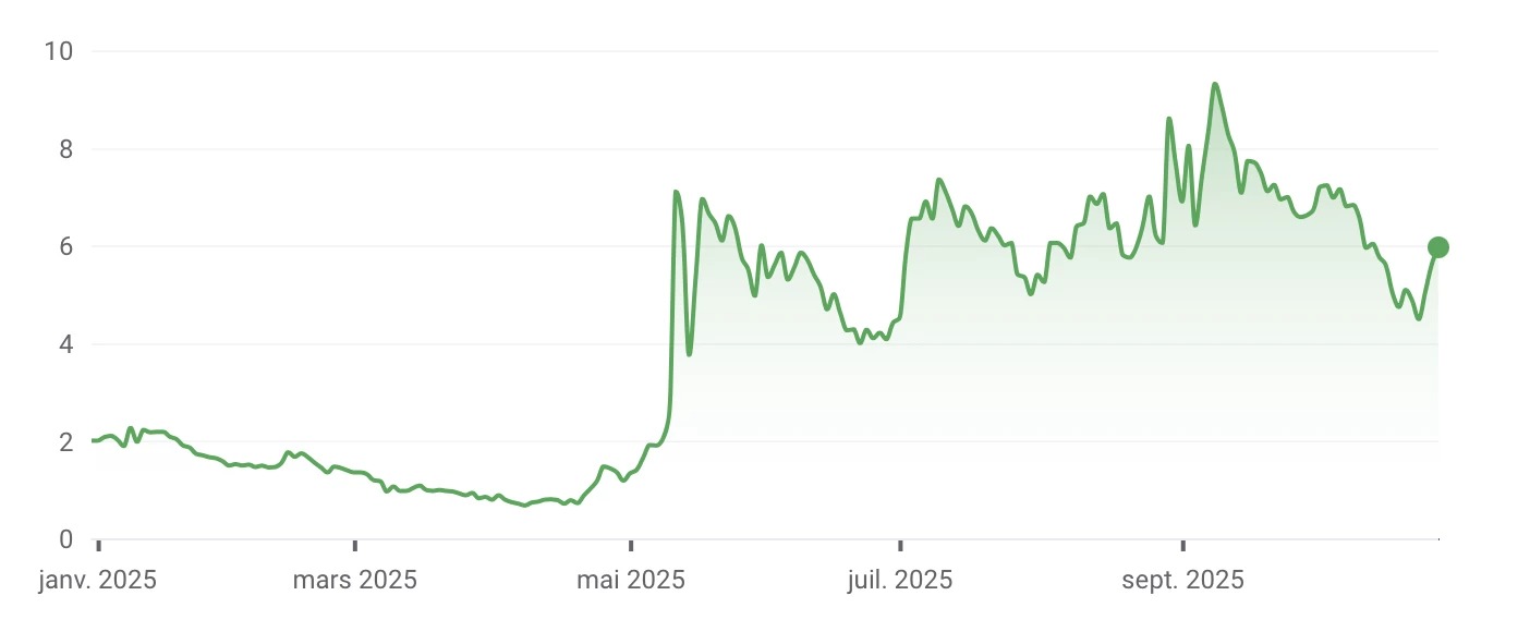 Cotización de las acciones ABTC de la empresa American Bitcoin