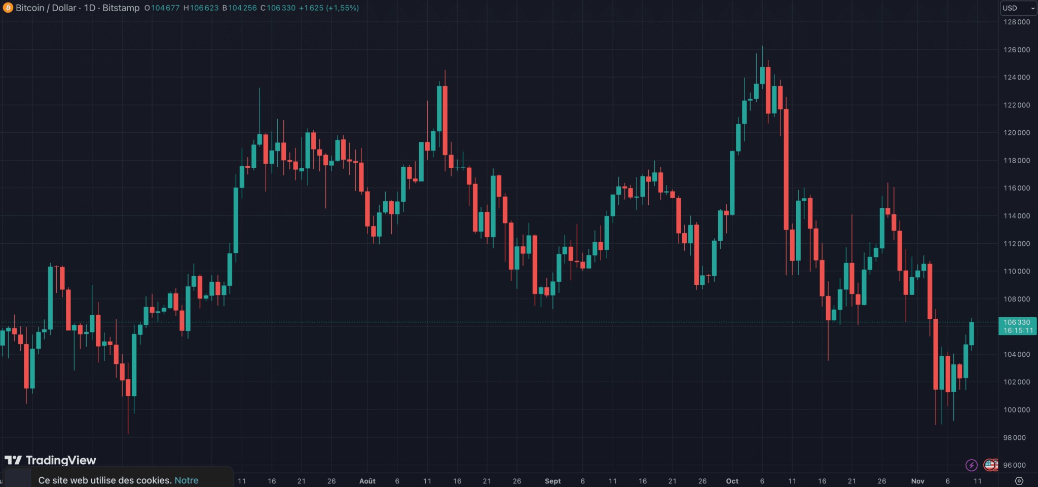 Bitcoin се връща на нивото от 106 000 долара