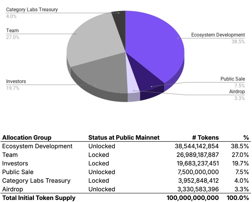 Tokenómica de Monad