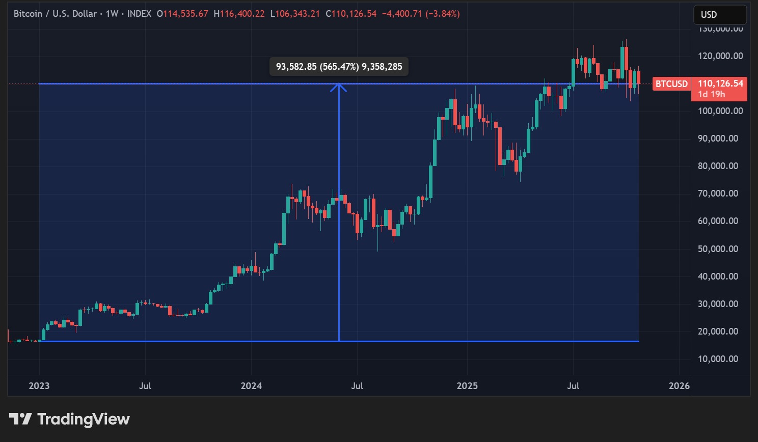 Курс BTC по еженедельным данным