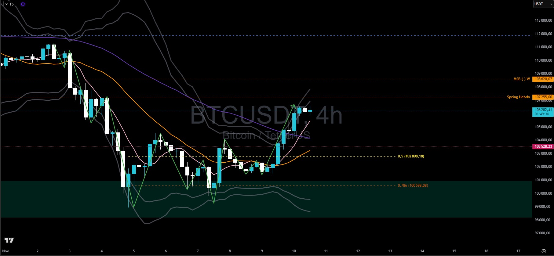 Gráfico del precio del Bitcoin en una escala de 4 horas