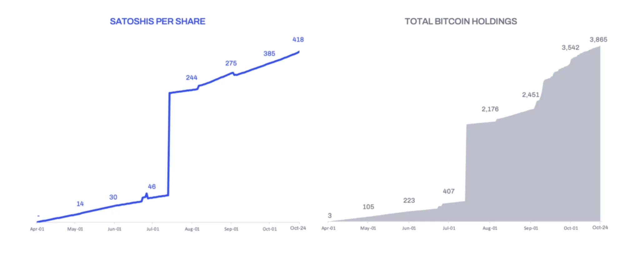 Gráfico del cálculo «Satoshis Per Share» (SPS)