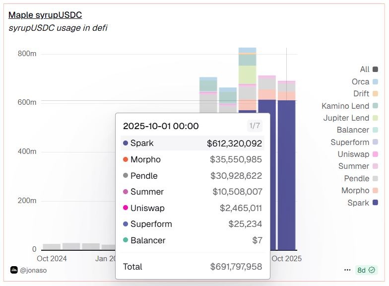 Use of SyrupUSDC in decentralized finance by protocol