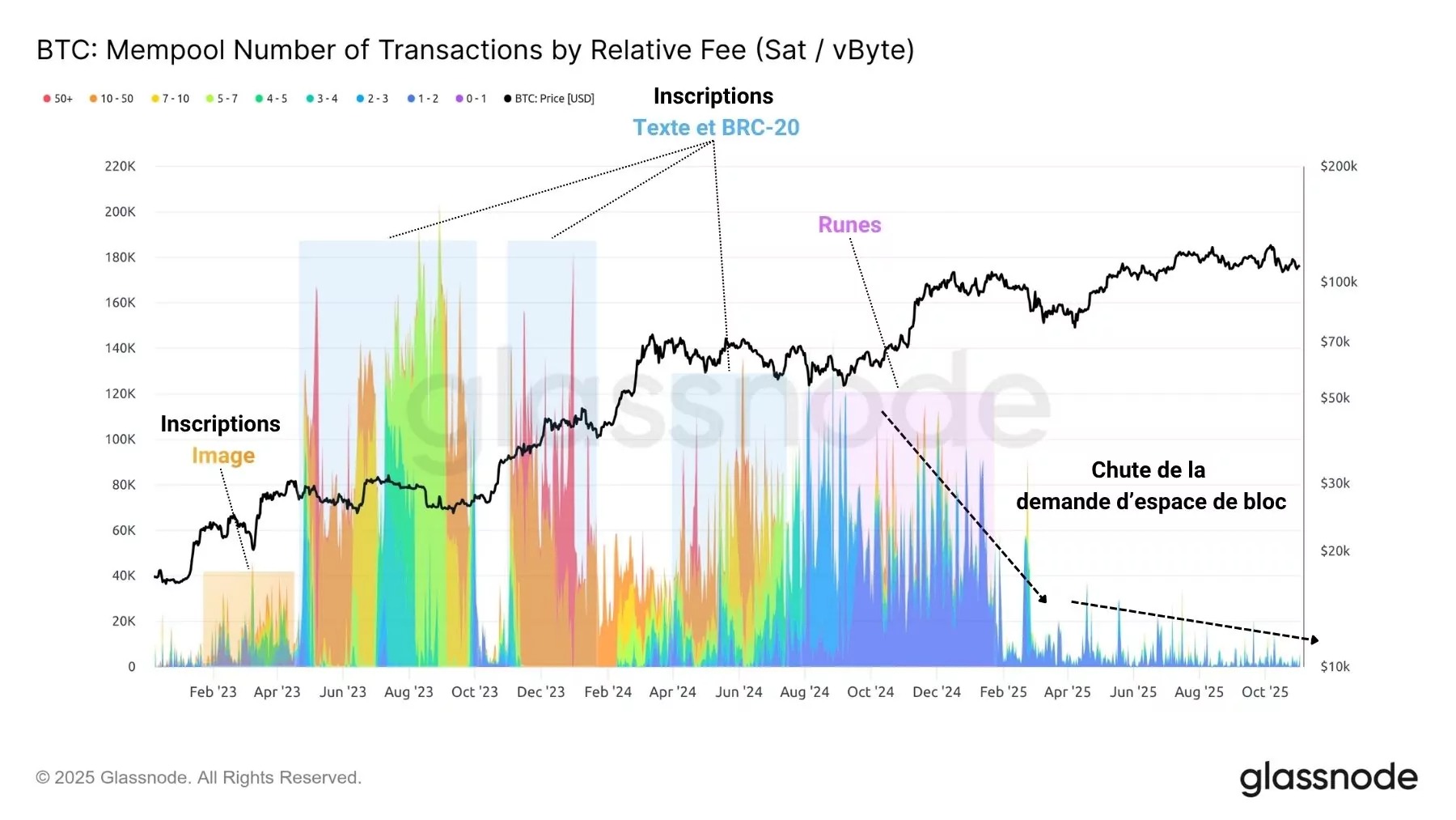 Figura 4: Número de transacciones pendientes en el mempool